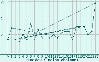 Courbe de l'humidex pour Kure