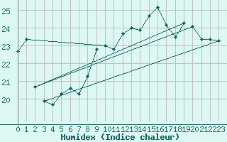Courbe de l'humidex pour Fiscaglia Migliarino (It)