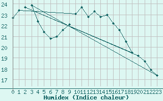 Courbe de l'humidex pour Twenthe (PB)