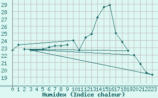 Courbe de l'humidex pour Narbonne-Ouest (11)