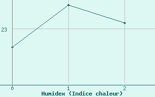 Courbe de l'humidex pour Raoul Island Kermadec Island