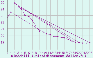 Courbe du refroidissement olien pour Yokohama