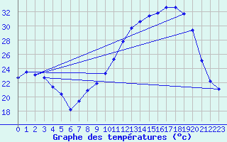 Courbe de tempratures pour Vrizieu (01)