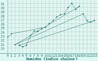 Courbe de l'humidex pour Bouveret