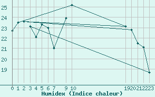 Courbe de l'humidex pour Weissenburg