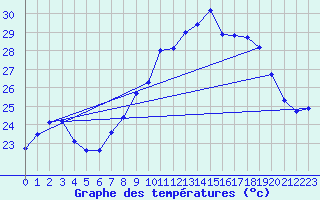 Courbe de tempratures pour Alistro (2B)