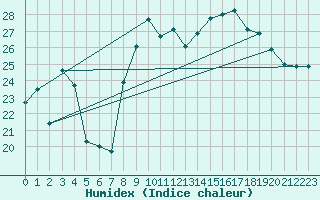 Courbe de l'humidex pour Marignane (13)