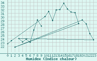 Courbe de l'humidex pour Viana Do Castelo-Chafe