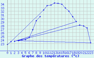 Courbe de tempratures pour Aix-la-Chapelle (All)