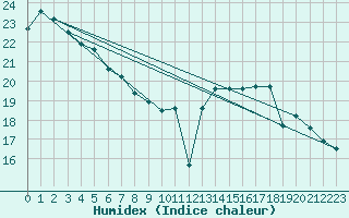 Courbe de l'humidex pour Geilenkirchen