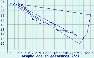 Courbe de tempratures pour Evans Head Raaf