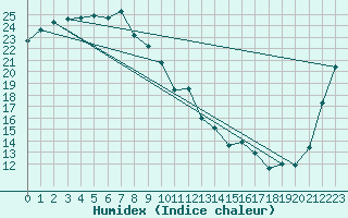 Courbe de l'humidex pour Sakai