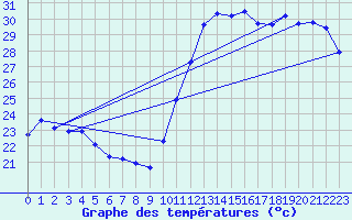 Courbe de tempratures pour Cabestany (66)