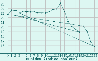 Courbe de l'humidex pour Colmar (68)