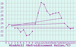 Courbe du refroidissement olien pour Cap Cpet (83)