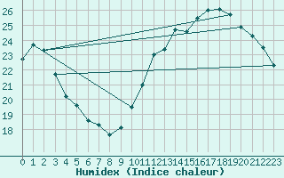 Courbe de l'humidex pour Auch (32)