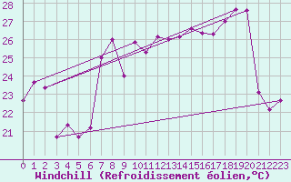 Courbe du refroidissement olien pour Cap Corse (2B)