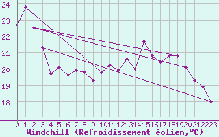 Courbe du refroidissement olien pour Sanary-sur-Mer (83)