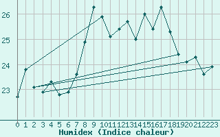 Courbe de l'humidex pour Zeebrugge