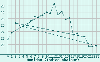 Courbe de l'humidex pour Edinburgh (UK)