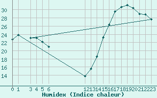 Courbe de l'humidex pour Sn. Cristobal Las Casas, Chis.