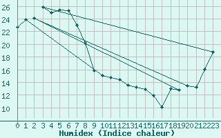 Courbe de l'humidex pour Tamworth Airport Aws