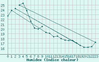 Courbe de l'humidex pour Gunnedah