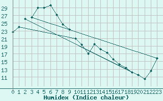 Courbe de l'humidex pour Beaudesert Drumley Street