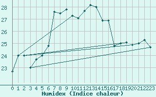 Courbe de l'humidex pour Arenys de Mar