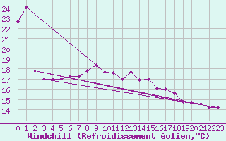 Courbe du refroidissement olien pour Pointe de Chassiron (17)