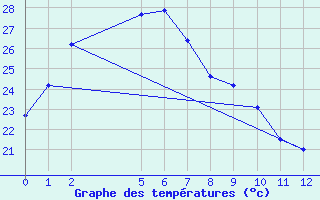 Courbe de tempratures pour Ngayawili