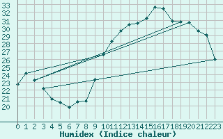 Courbe de l'humidex pour Herbault (41)