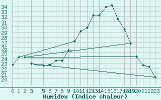 Courbe de l'humidex pour Meknes