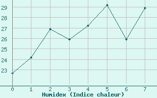 Courbe de l'humidex pour Guiyang