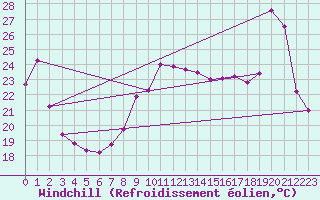 Courbe du refroidissement olien pour Cap Bar (66)