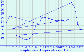 Courbe de tempratures pour Cap Bar (66)