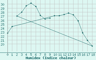 Courbe de l'humidex pour Chongju