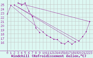 Courbe du refroidissement olien pour Gympie Forestry