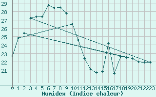Courbe de l'humidex pour Karijini North