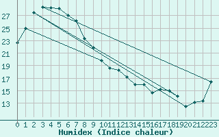 Courbe de l'humidex pour Wilcannia