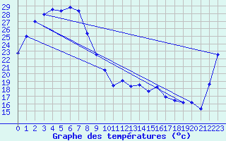 Courbe de tempratures pour Wanaaring (borrona Downs Aws)