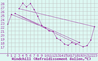 Courbe du refroidissement olien pour Moranbah Airport