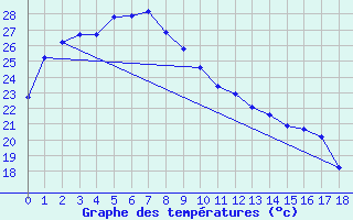 Courbe de tempratures pour Kumagaya