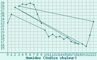 Courbe de l'humidex pour Wanaaring (borrona Downs Aws)