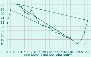 Courbe de l'humidex pour Fukui