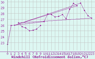 Courbe du refroidissement olien pour Cap Bar (66)