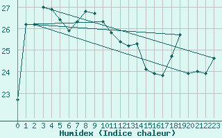 Courbe de l'humidex pour Hyres (83)