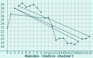 Courbe de l'humidex pour Ueno