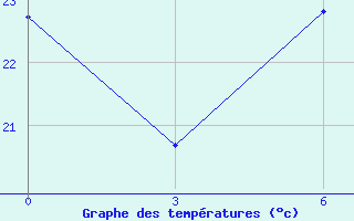 Courbe de tempratures pour Kebili