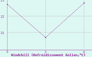 Courbe du refroidissement olien pour Kebili